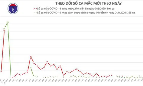 Sáng 4/9, Việt Nam tiếp tục không có ca mắc mới COVID-19